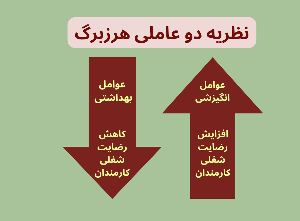 نظریه انگیزش-بهداشت هرزبرگ چیست